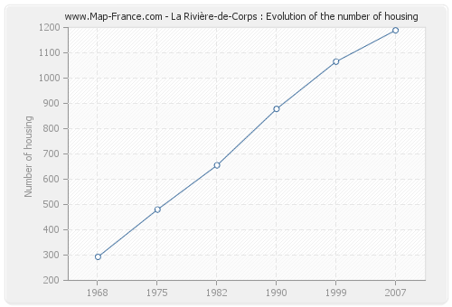 La Rivière-de-Corps : Evolution of the number of housing